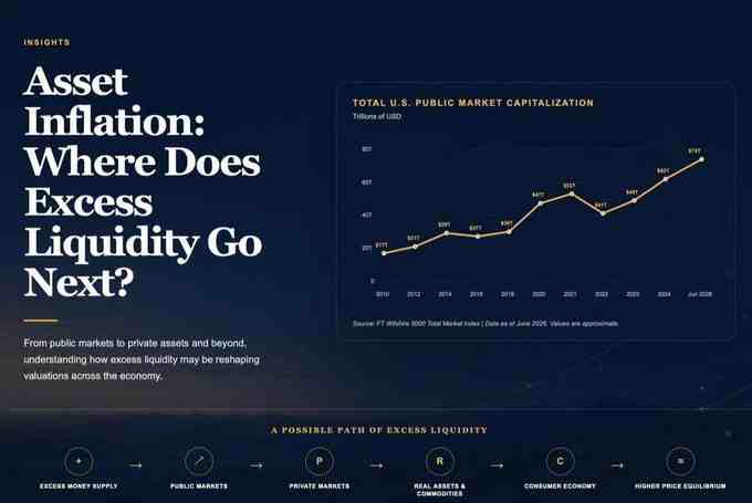 Asset Inflation: Where Does Excess Liquidity Go Next?